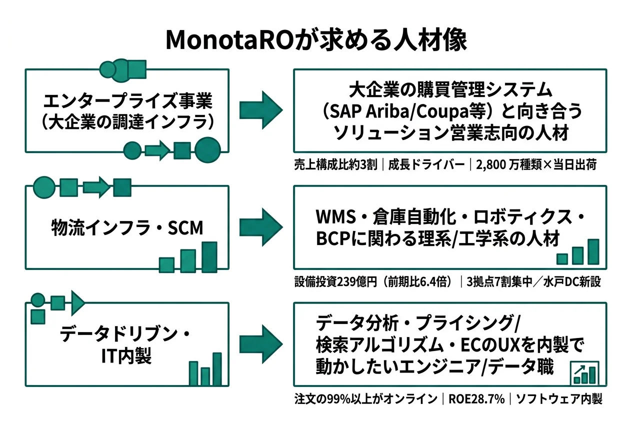 MonotaROが求める人材像