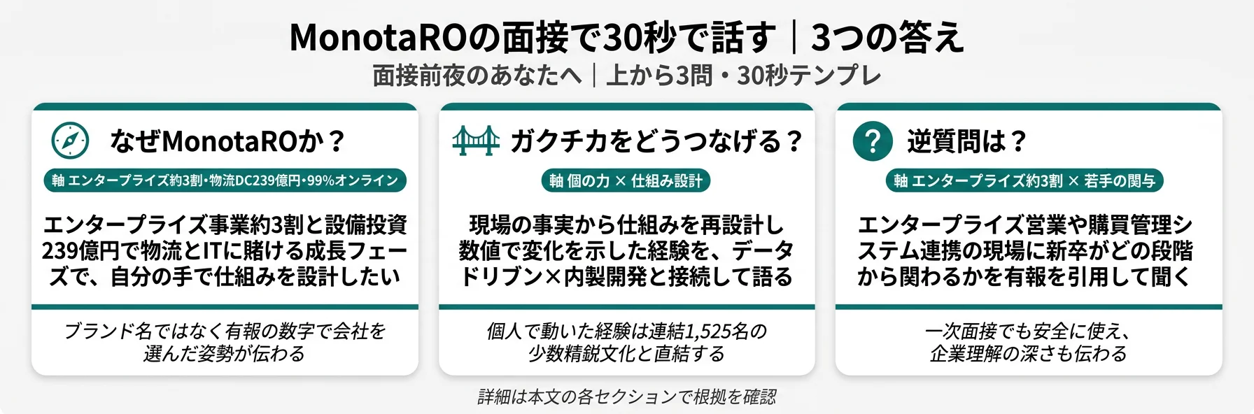 MonotaROの面接で30秒で話す｜3つの答え