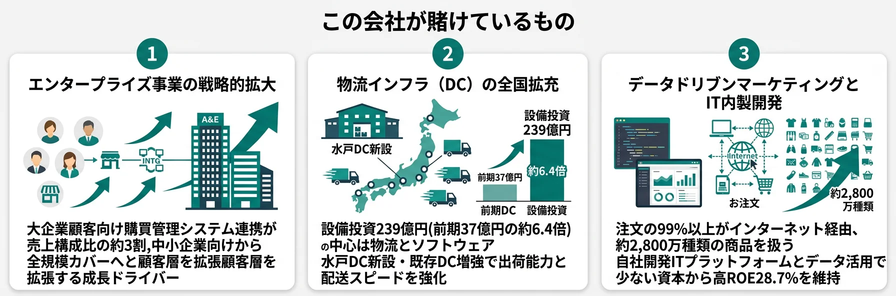 この会社が賭けているもの──1.エンタープライズ事業の戦略的拡大、2.物流DC拡充と水戸DC新設、3.データマーケティングとIT内製開発