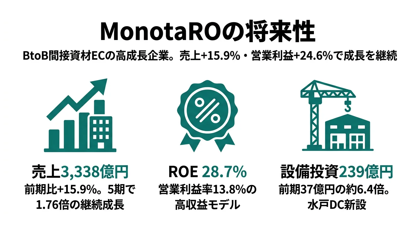MonotaROの将来性｜売上+16%BtoB資材ECの強みとリスク