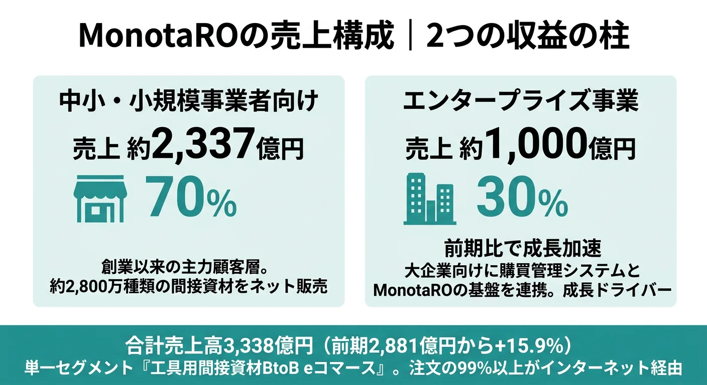 設備投資が前期比6.4倍に拡大