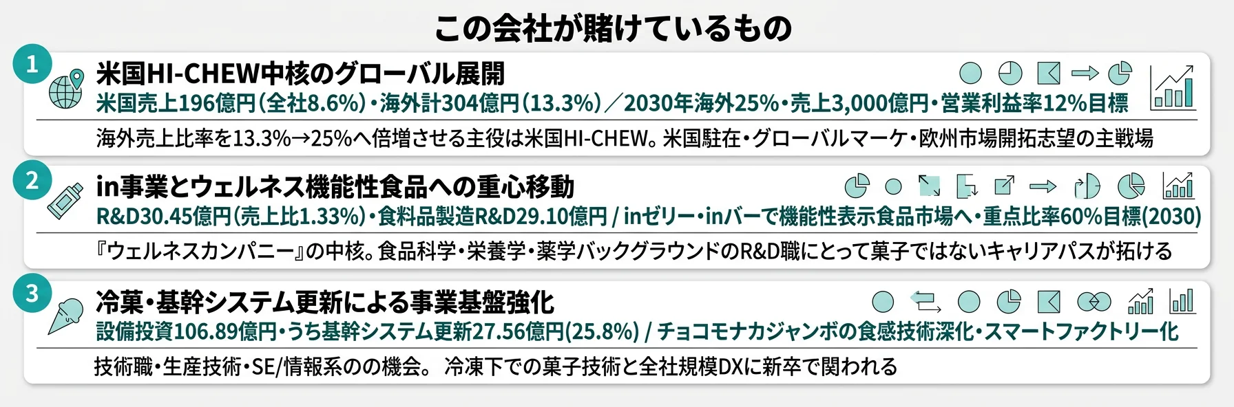 この会社が賭けているもの──1.米国事業(HI-CHEW中核・米国売上196億円)、2.in事業とウェルネス機能性食品(R&D 30.45億円)、3.冷菓・基幹システム更新(投資総額106.89億円・うちシステム27.56億円)
