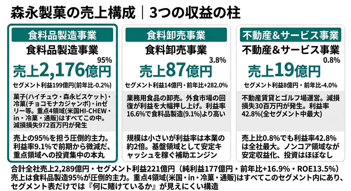 2025年3月期 森永製菓のセグメント別売上・セグメント利益構成