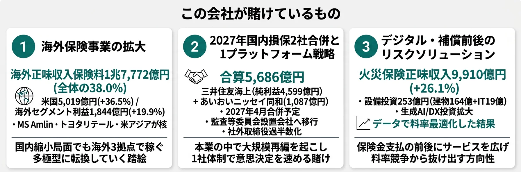 この会社が賭けているもの──1.海外保険拡大（米国+36.5%・海外計1.78兆円）、2.2027年国内損保2社合併（合算純利益5,686億円）、3.デジタル・補償前後のソリューション