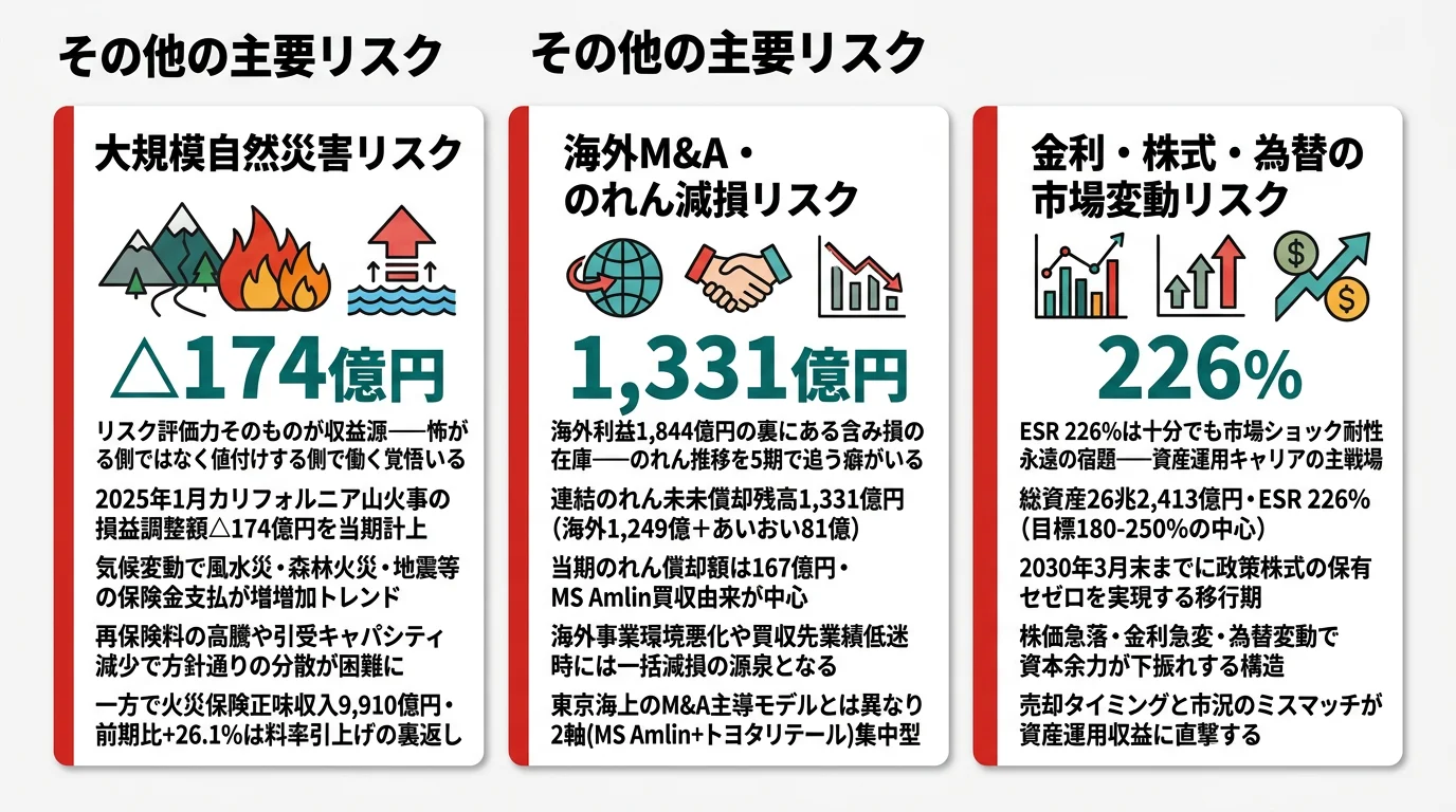MS&ADが有報で開示する3つのリスク──大規模自然災害／海外M&A・のれん減損／金融マーケット変動