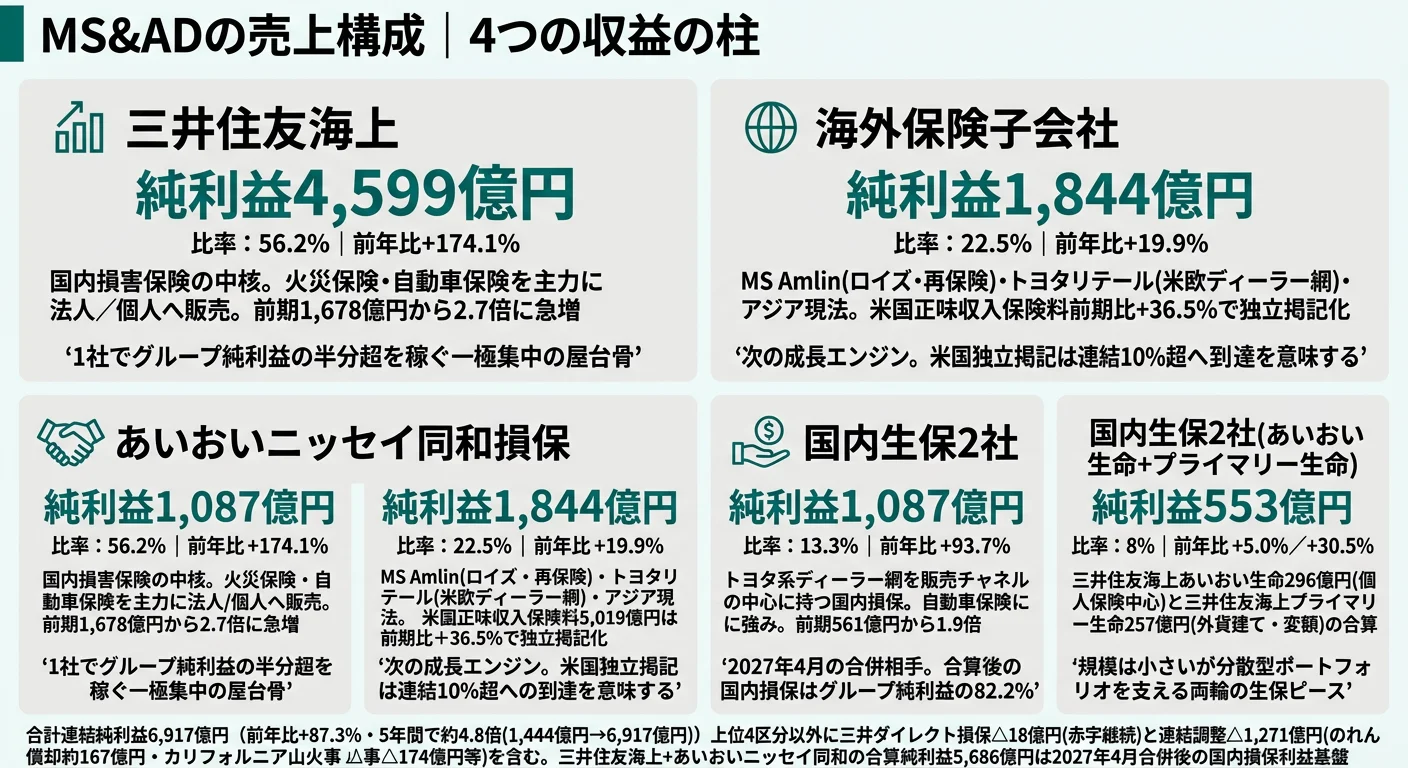 2025年3月期 MS&ADのセグメント別純利益構成（国内損保3社・国内生保2社・海外保険子会社）