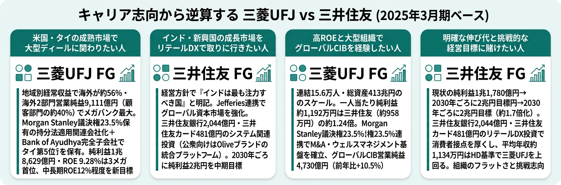 キャリア志向から逆算するメガバンク選び──CIB・米国成熟市場志向は三菱UFJ／インド・新興国成長志向は三井住友／リテールDX（三井住友銀行2,044億・カード481億）志向は三井住友／スケール・高ROE志向は三菱UFJ