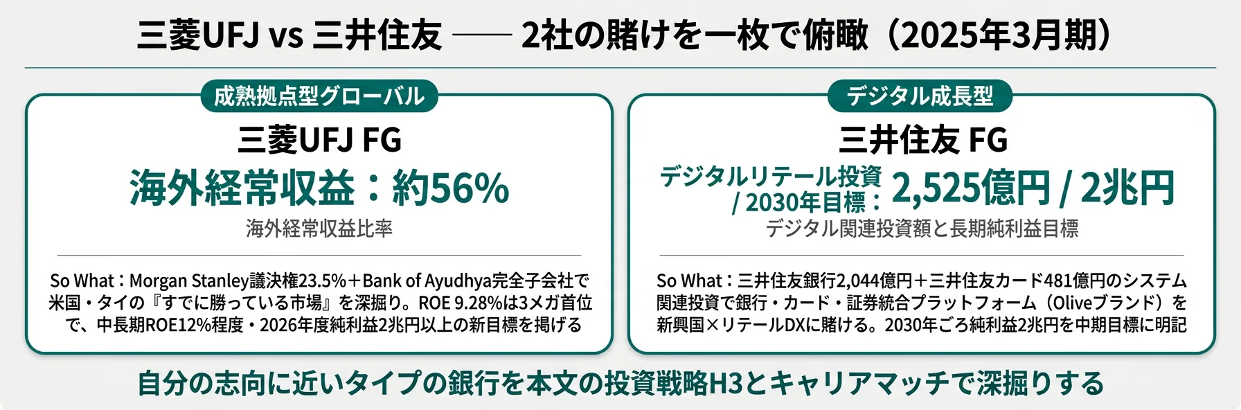 2社の分類と代表KPI──三菱UFJ 成熟拠点型グローバル（海外経常収益約56%・海外2部門営業純益9,111億円）／三井住友 デジタル成長型（インド最注力・デジタルリテール×システム投資）