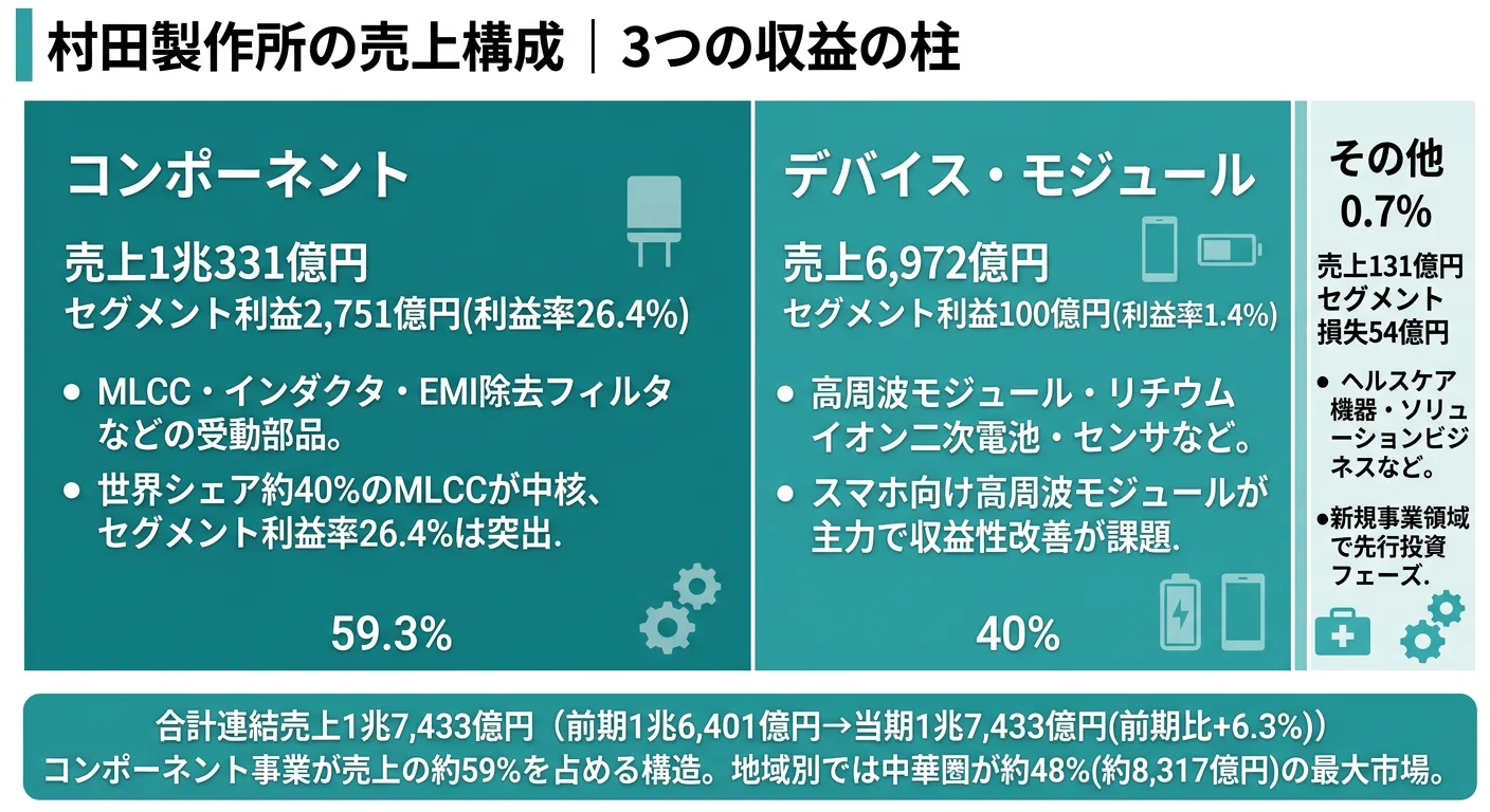 村田製作所の売上構成──コンポーネント59.3%（利益率26.4%）、デバイス・モジュール40.0%、その他0.7%の3セグメント