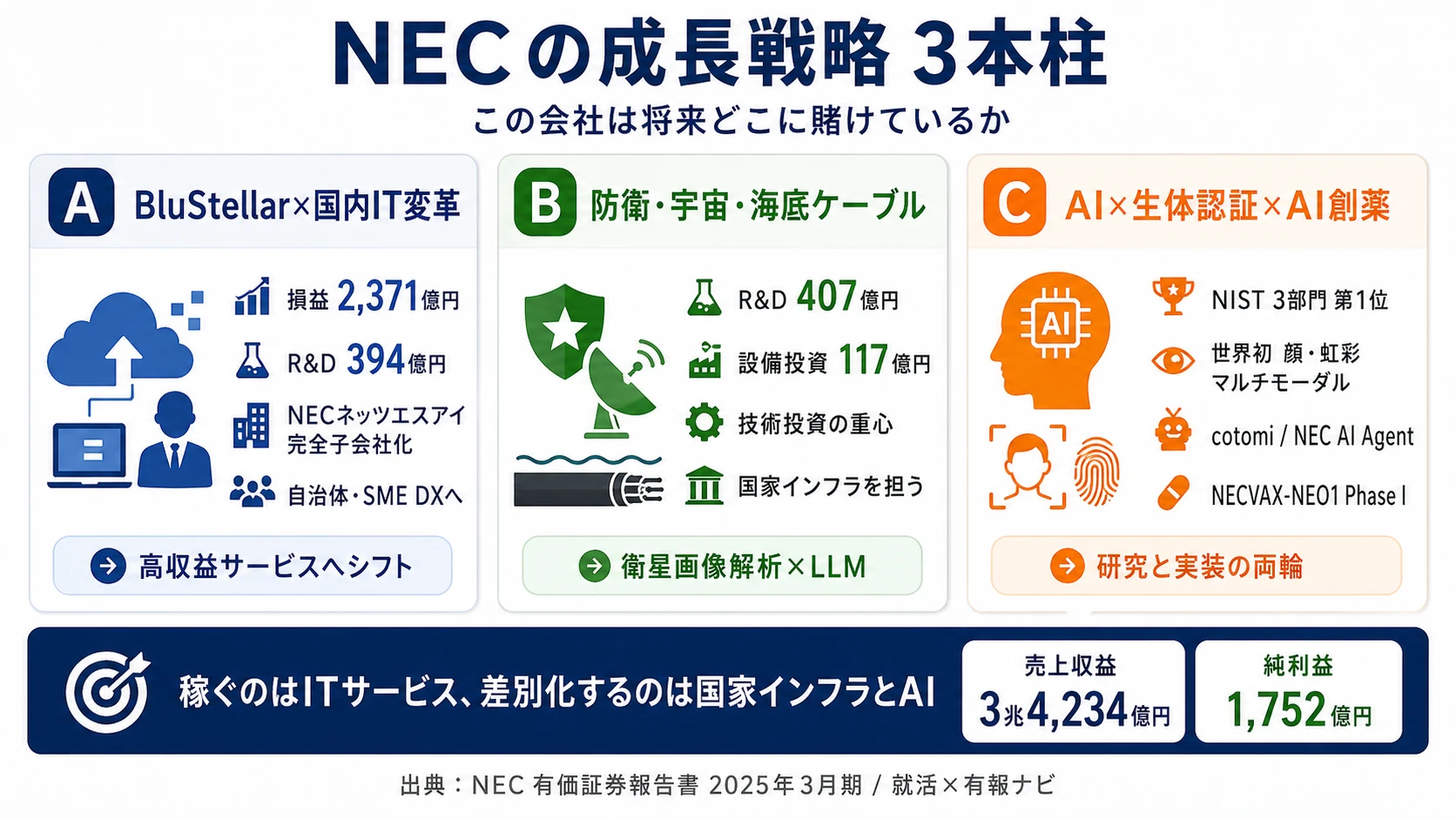 この会社が賭けているもの──1.BluStellar×国内IT変革（NECネッツエスアイ完全子会社化）、2.防衛・宇宙・海底ケーブル（R&D 407億円）、3.AI×NIST世界No.1生体認証×AI創薬