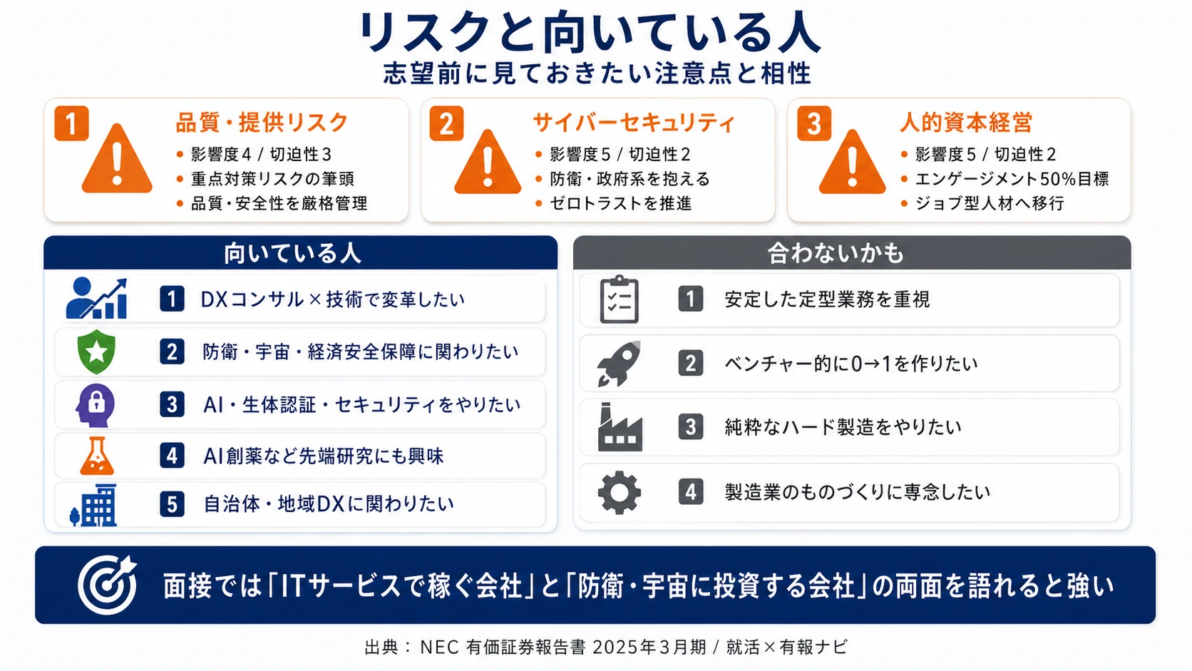 NECが有報で開示する3つのリスク──適正な製品・サービスの提供／サイバーセキュリティ／人的資本経営