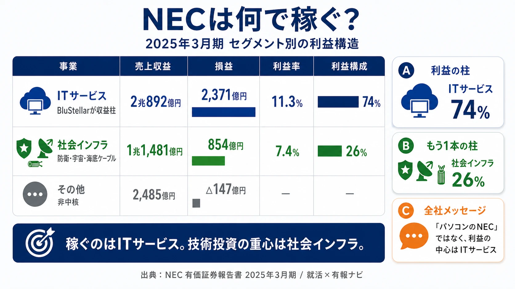 2025年3月期 NECのセグメント別売上・利益構成（ITサービス・社会インフラ・その他）