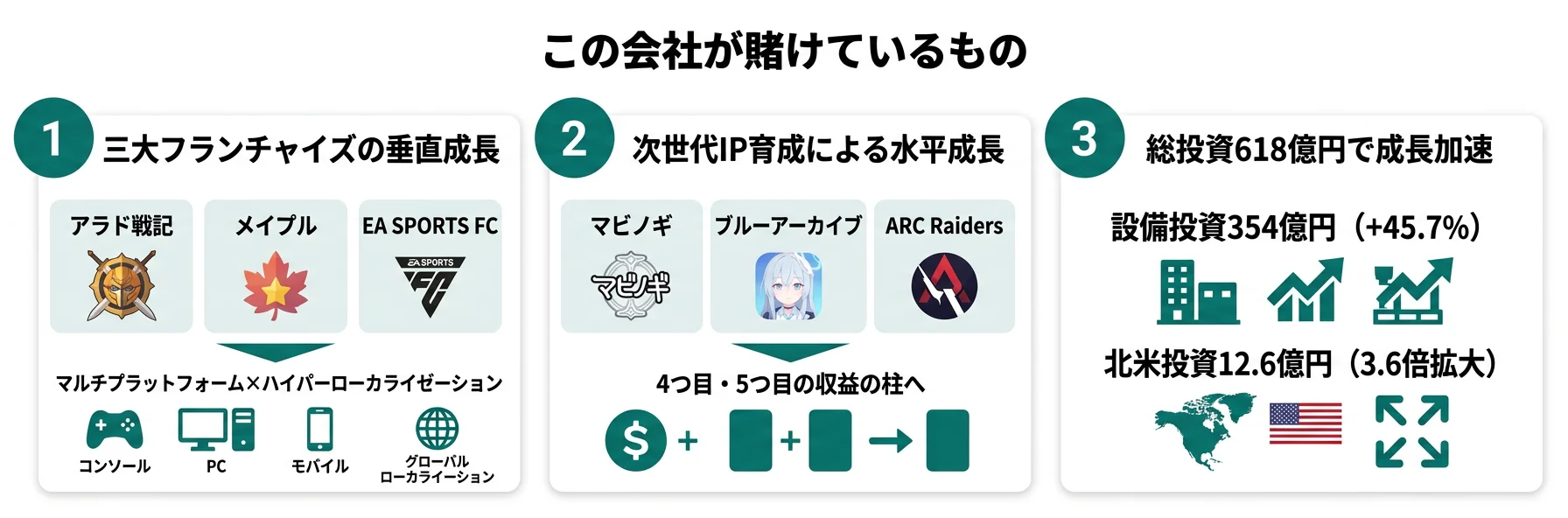 この会社が賭けているもの──1.三大フランチャイズの垂直成長、2.次世代IP育成による水平成長、3.総投資618億円で成長加速