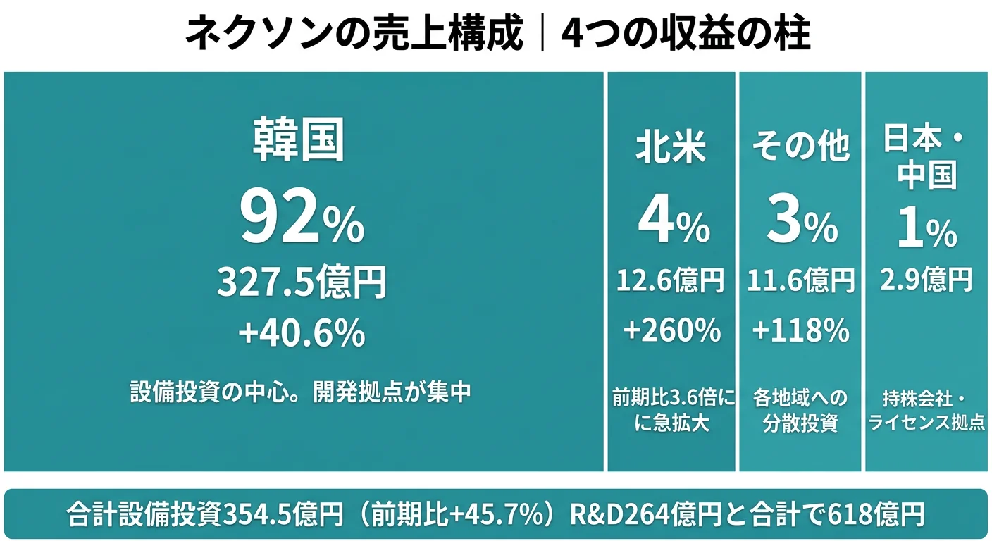 ネクソンの投資地域構成──韓国92.4%に集中する開発体制