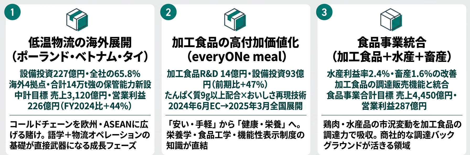 この会社が賭けているもの──1.低温物流の海外展開（設備投資227億円・全社の66%／4拠点新設）、2.加工食品の高付加価値化（everyONe meal・R&D 14億円）、3.食品事業統合（水産2.4%・畜産1.6%の改善）