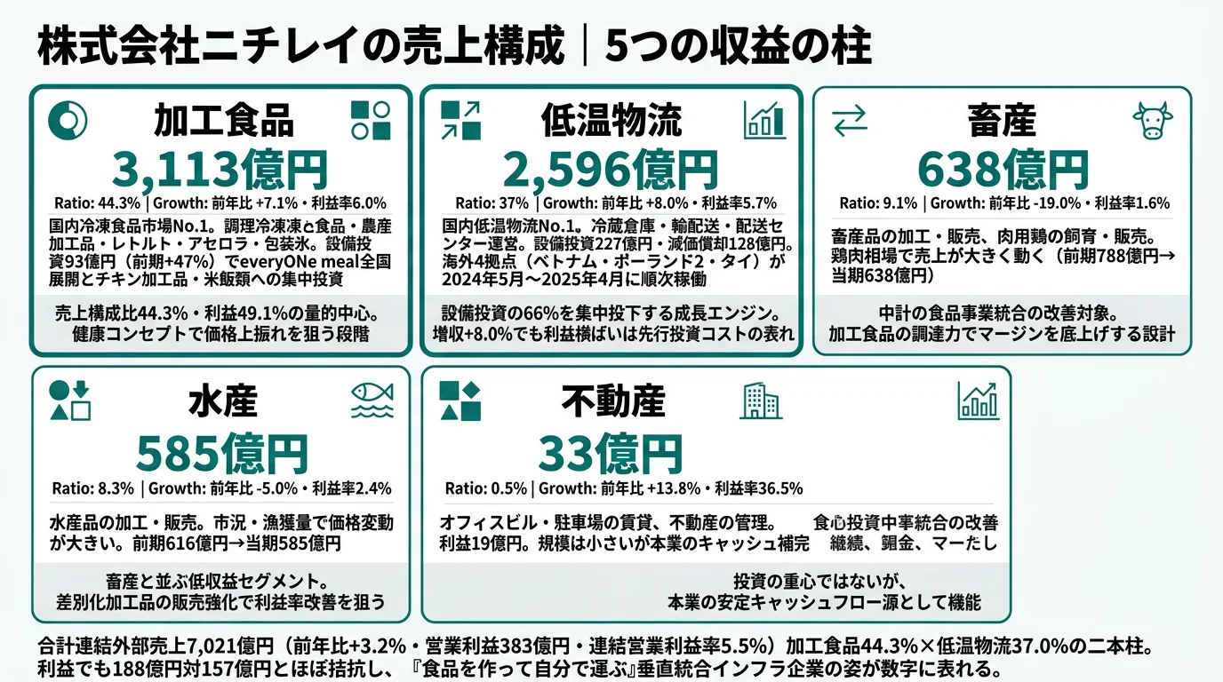 2025年3月期 ニチレイの5セグメント別売上・利益構成