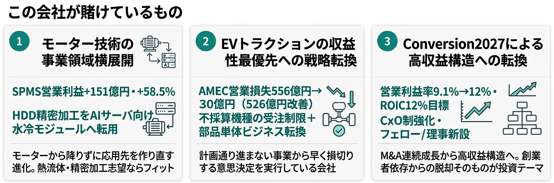 この会社が賭けているもの──1.モーター技術の事業領域横展開(SPMS+151億円)、2.EVトラクションの収益性最優先への戦略転換(AMEC△556→△30億円)、3.Conversion2027でROIC12%目標