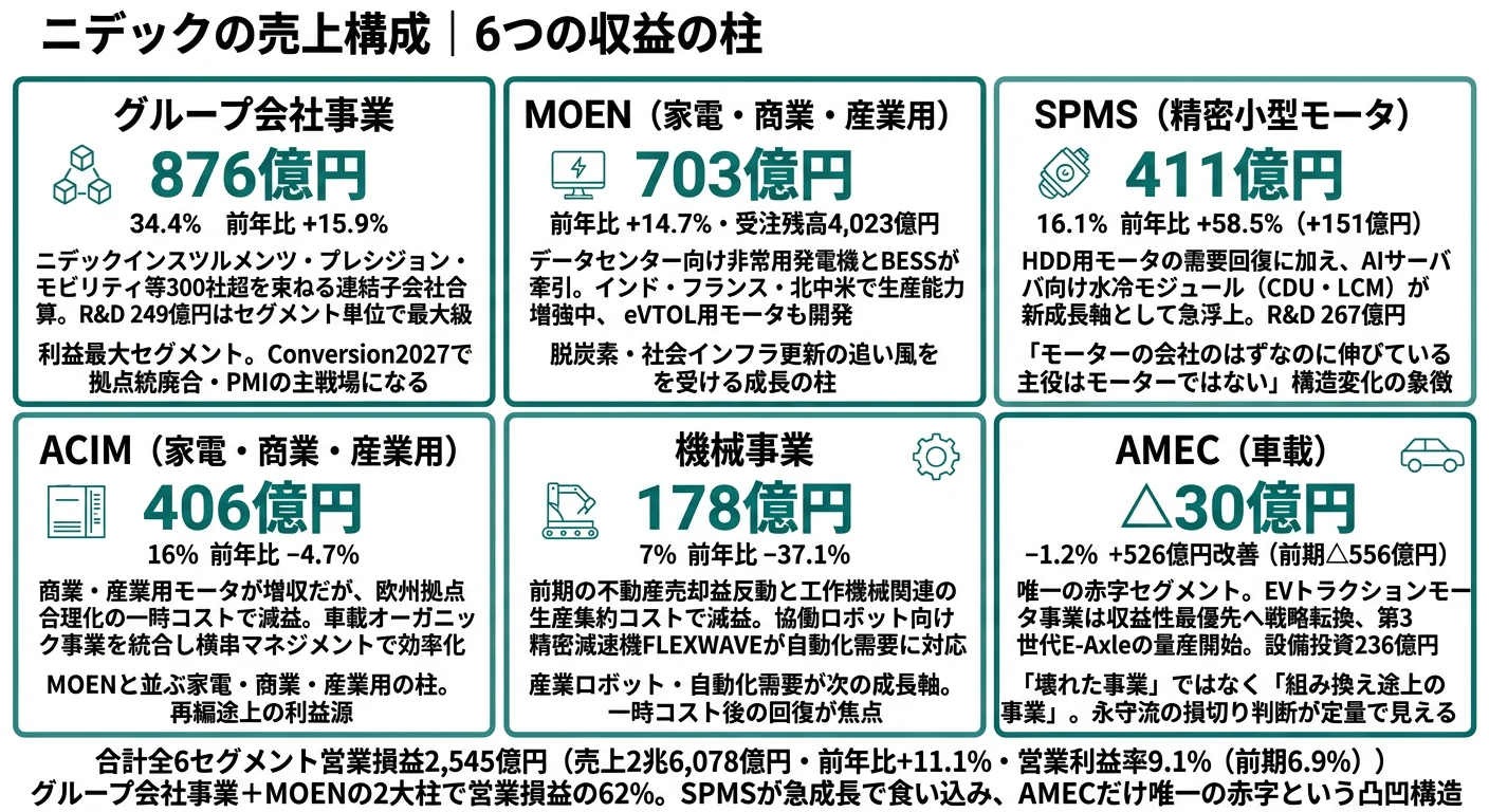 ニデックの2025年3月期セグメント別営業利益構成──MOEN 703億円、グループ会社事業 876億円、SPMS 411億円、ACIM 406億円、機械事業 178億円、AMEC △30億円
