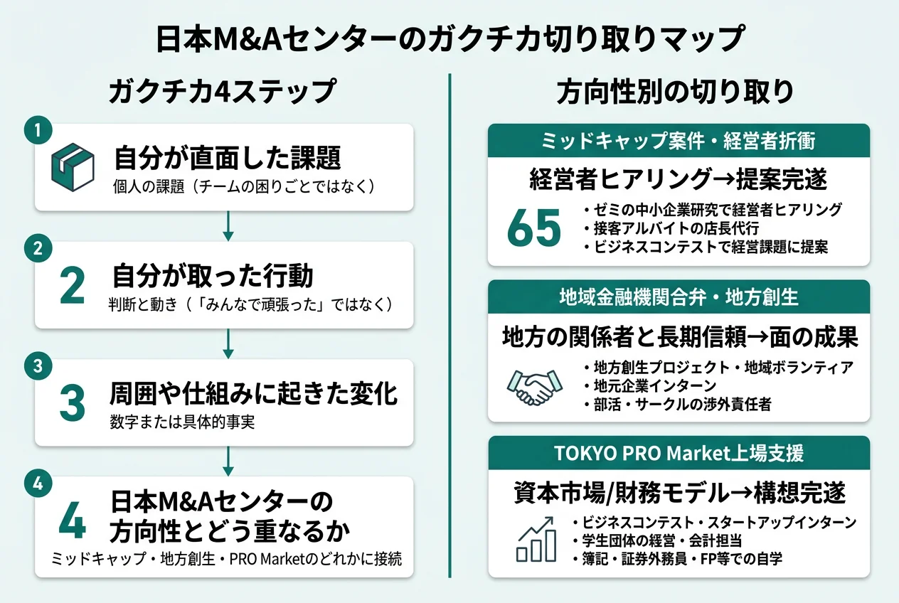 日本M&Aセンターのガクチカ切り取りマップ