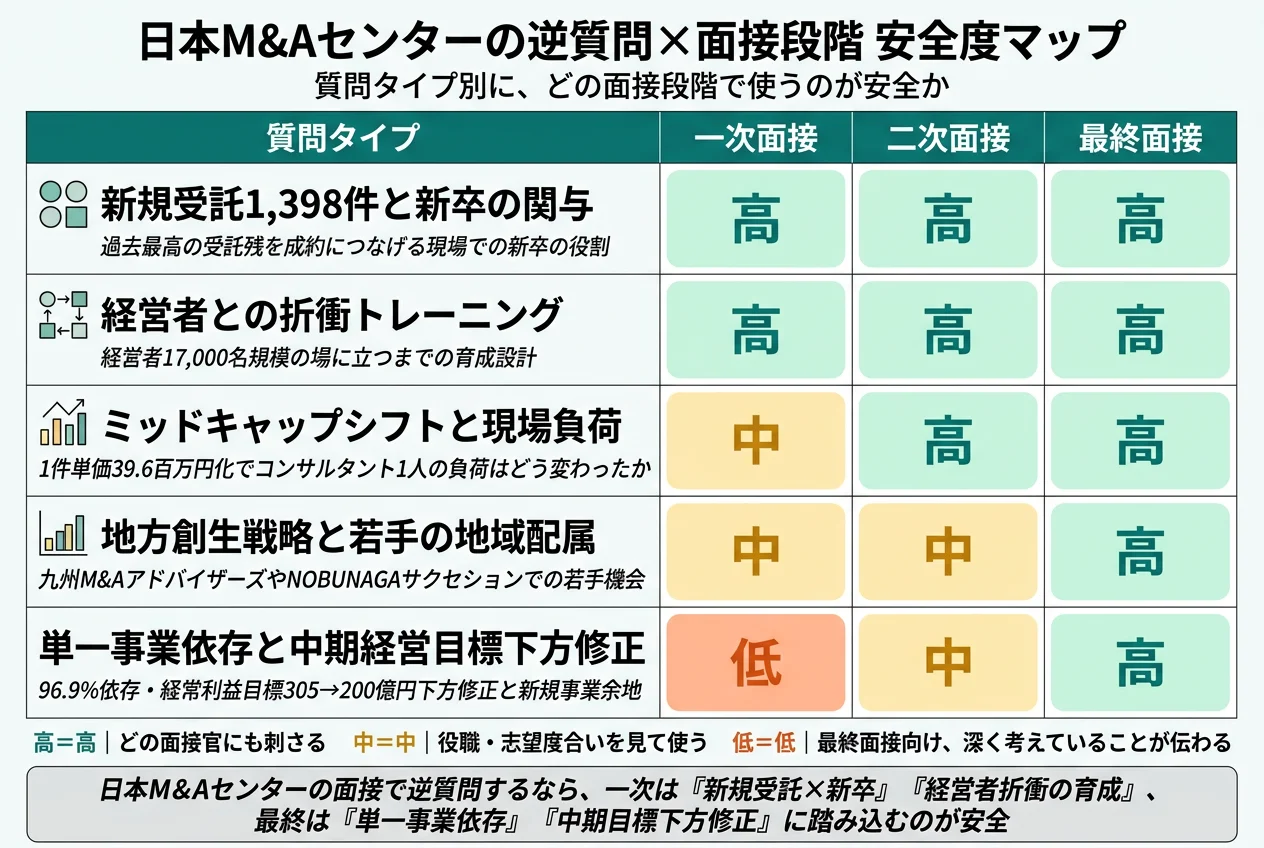 日本M&Aセンターの逆質問×面接段階 安全度マップ