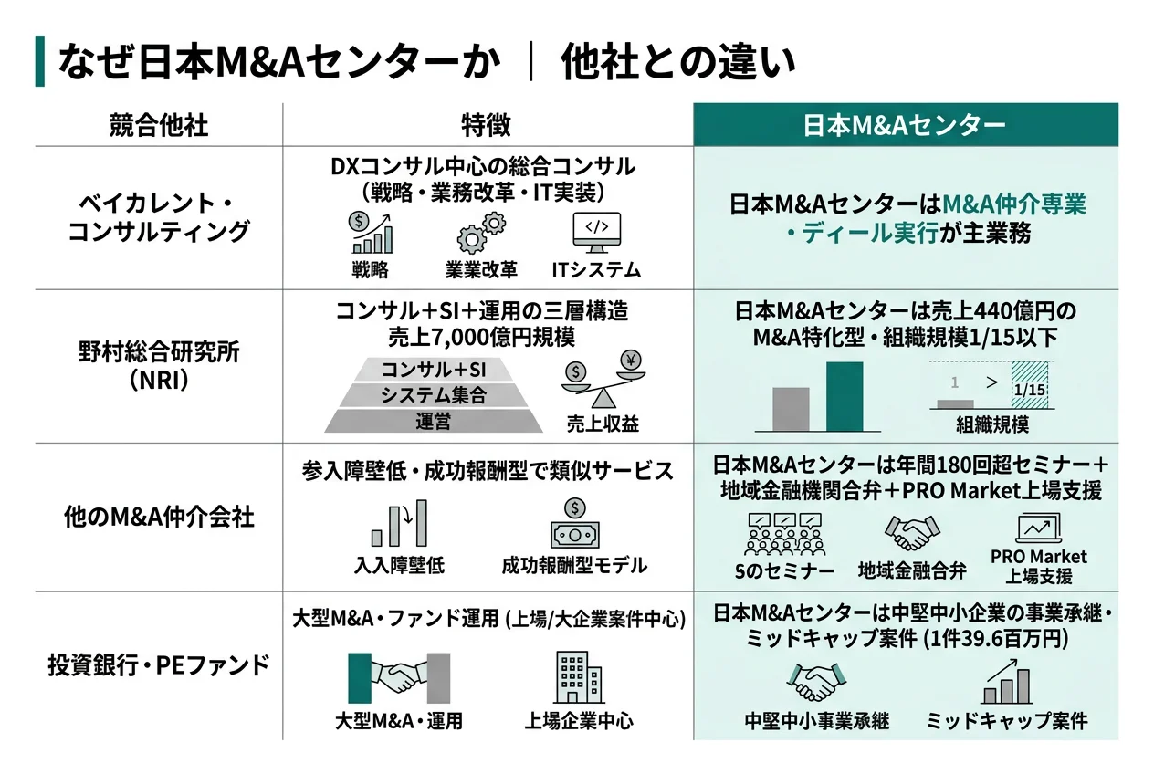 なぜ日本M&Aセンターか｜他社との違い