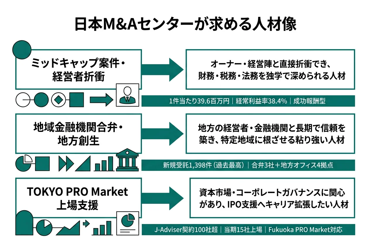 日本M&Aセンターが求める人材像