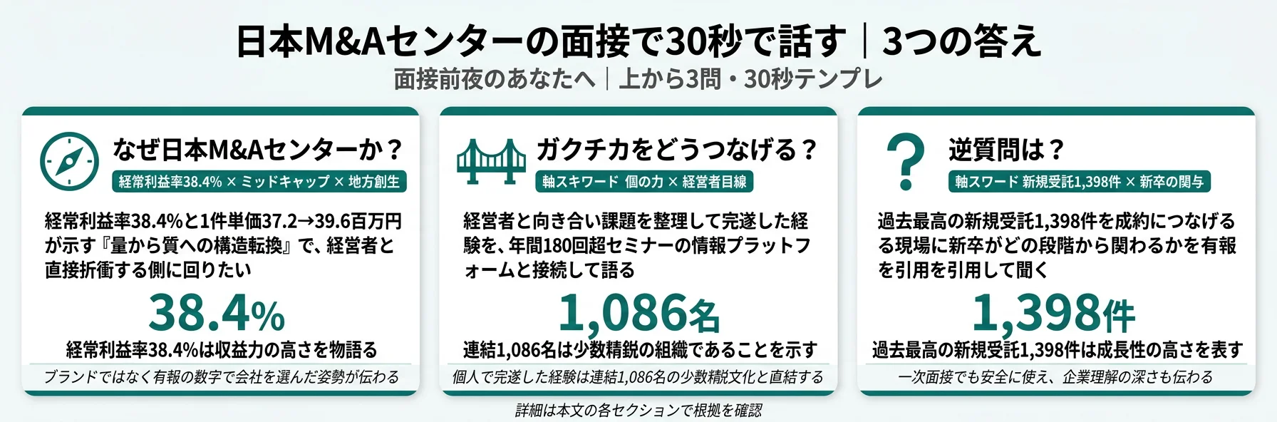 日本M&Aセンターの面接で30秒で話す｜3つの答え