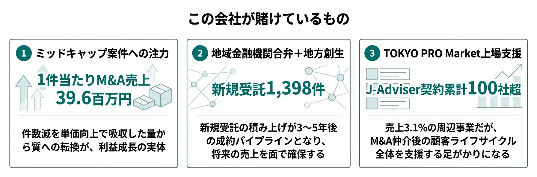 この会社が賭けているもの──1.ミッドキャップ案件(1件39.6百万円)、2.地域金融機関との合弁+地方創生(新規受託1,398件・過去最高)、3.TOKYO PRO Market上場支援(J-Adviser契約100社超・当期15社上場)