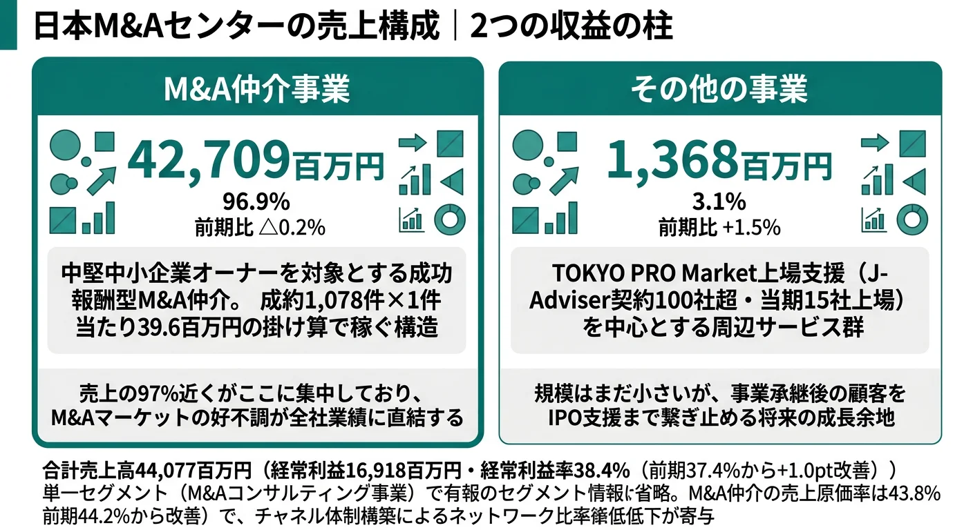 日本M&Aセンターのセグメント別売上構成(事業区分別)