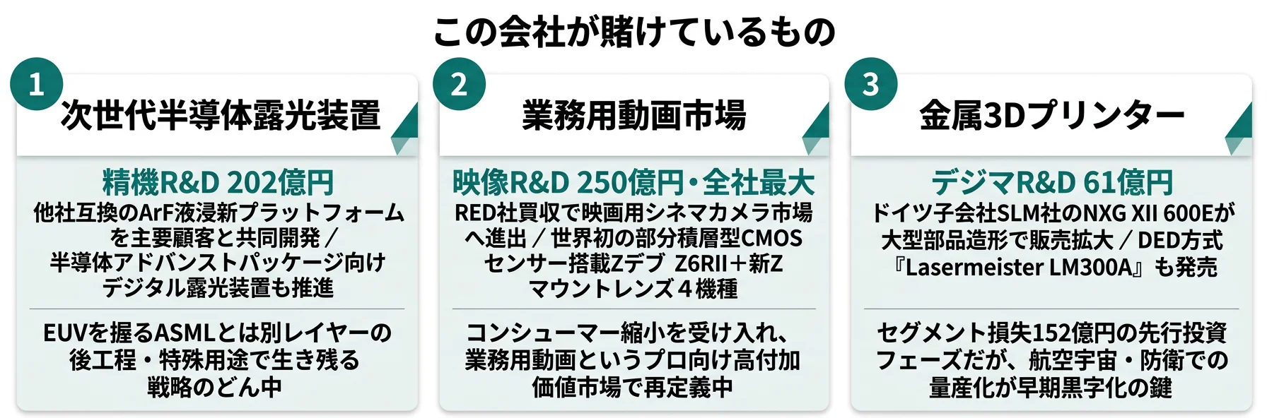 この会社が賭けているもの──1.次世代半導体露光装置(精機R&D 202億円・新プラットフォームArF液浸+デジタル露光)、2.業務用動画市場(映像R&D 250億円・RED社×Z6III)、3.金属3Dプリンター(デジマR&D 61億円・SLM社の大型機で航空宇宙)