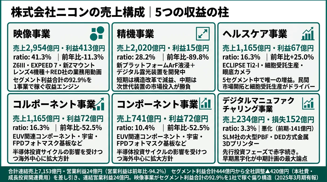 株式会社ニコンのセグメント別売上・利益構成(2025年3月期)