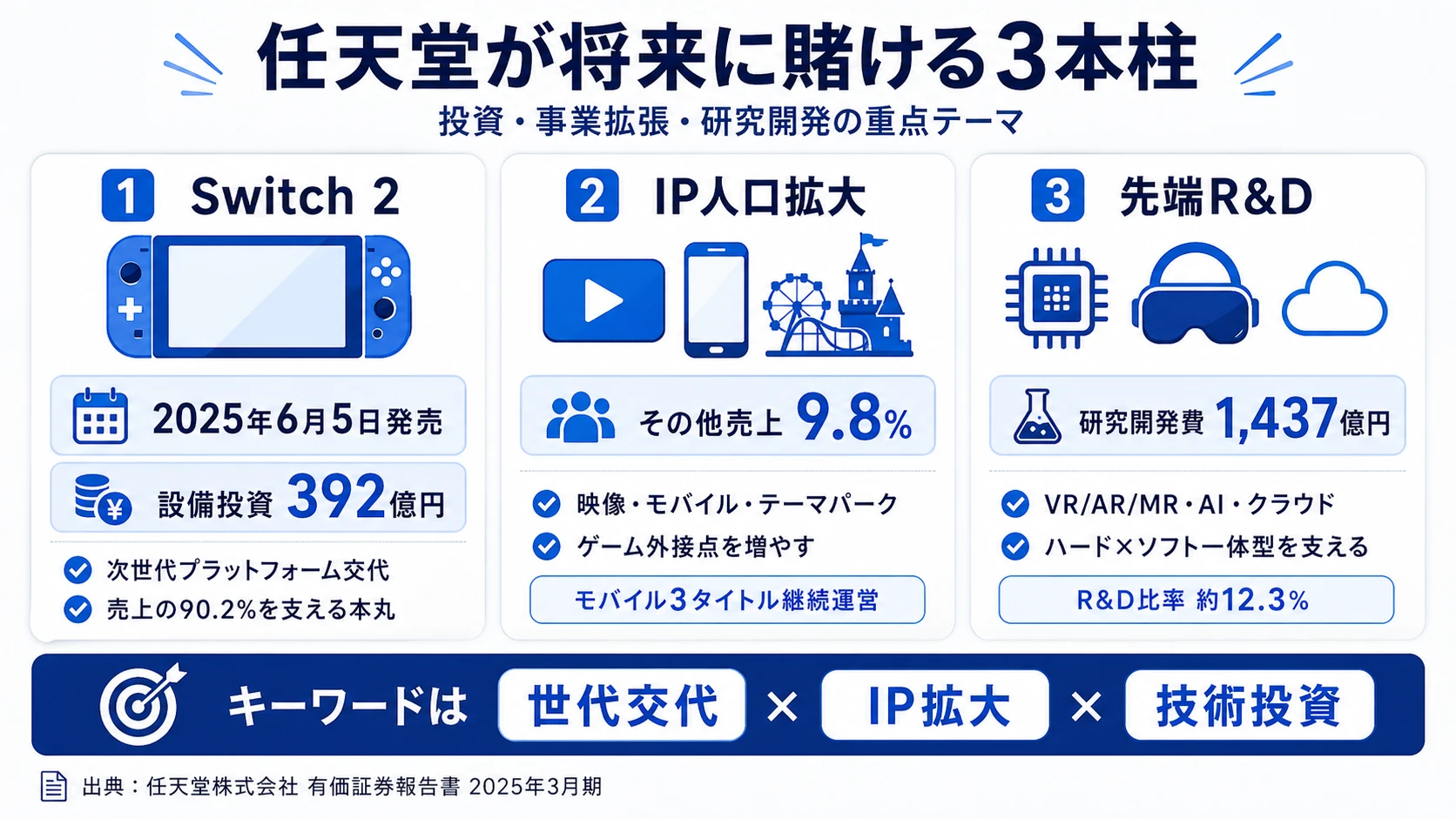 この会社が賭けているもの──1. Nintendo Switch 2による次世代プラットフォーム交代（2025年6月5日発売）／2. 任天堂IPに触れる人口の拡大（映像・モバイル・テーマパーク・マーチャンダイズ）／3. ハード・ソフト一体型を支える先端R&D（研究開発費1,437億円・VR/AR/MR・深層学習）
