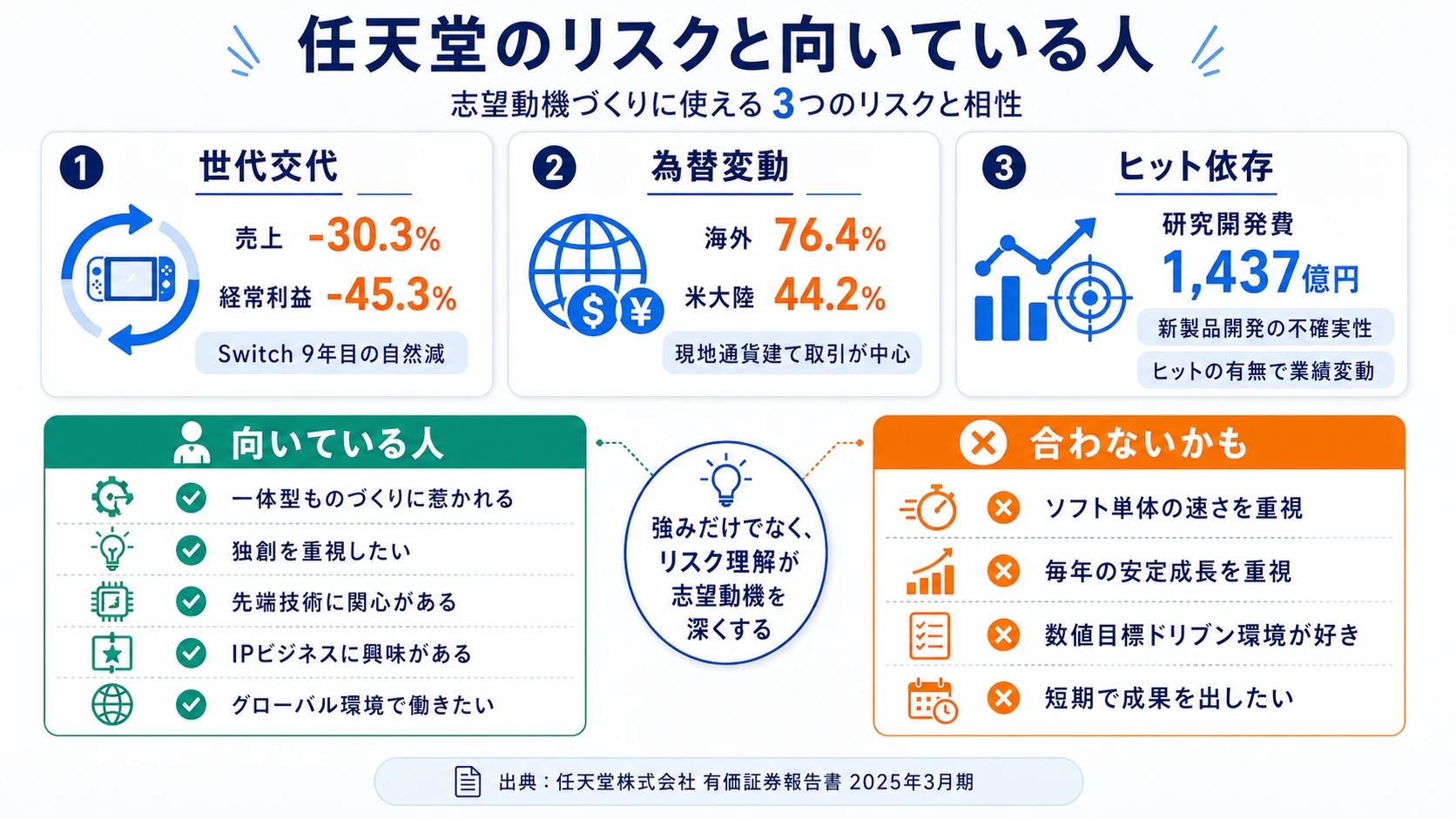 任天堂が有報で開示する3つのリスク──プラットフォーム世代交代／為替変動／ヒット商品依存・新製品開発の不確実性