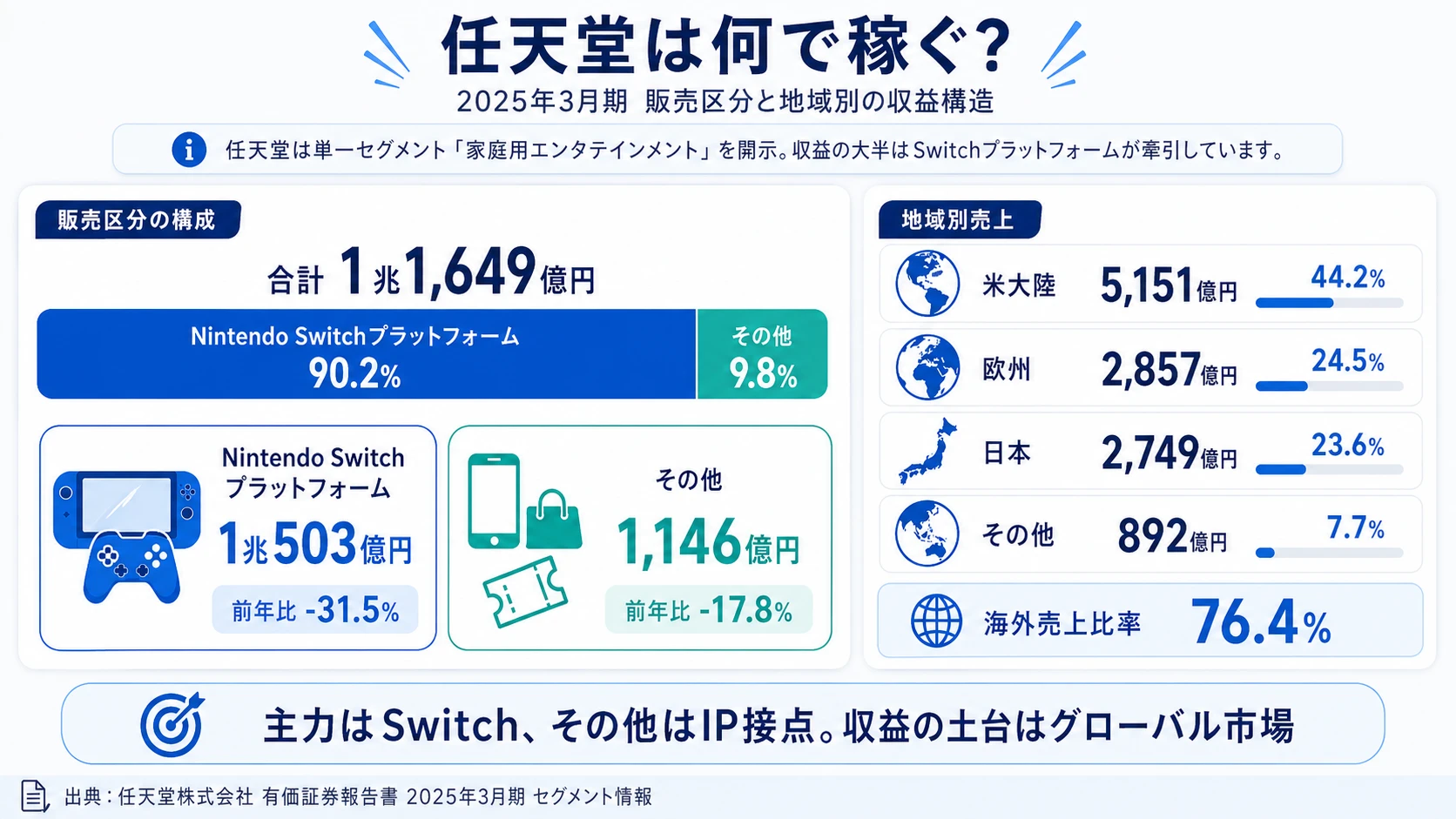 2025年3月期 任天堂の販売区分別売上構成（Switchプラットフォーム／その他）
