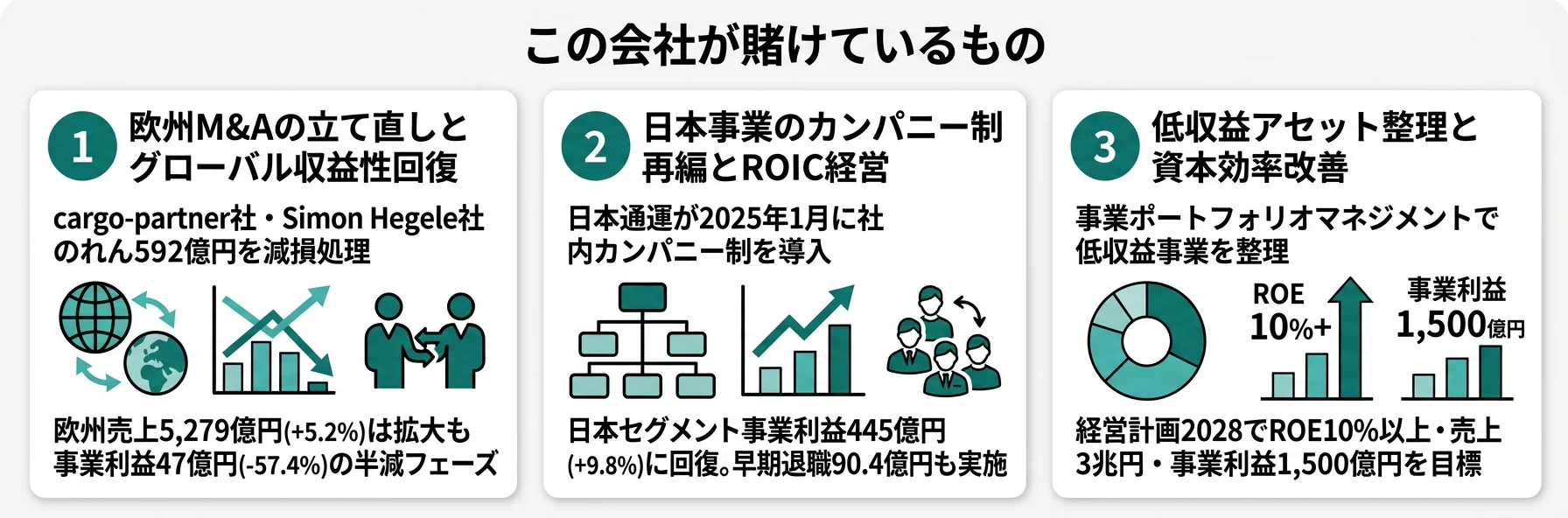 この会社が賭けているもの──1.欧州M&Aの立て直し、2.日本事業のカンパニー制再編、3.低収益アセット整理と資本効率改善