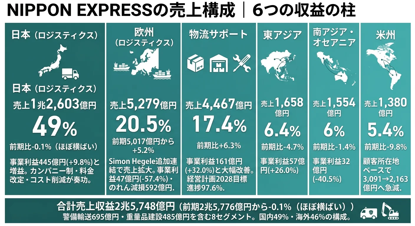セグメント別売上構成（2025年12月期）