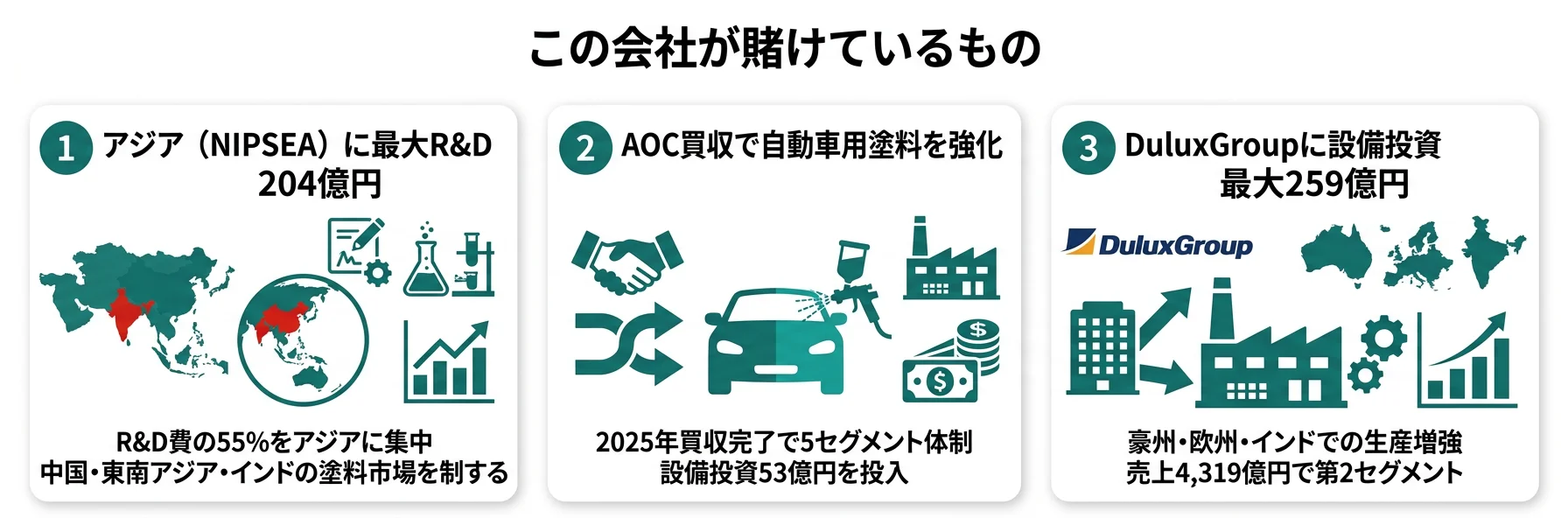 この会社が賭けているもの──1.アセット・アセンブラー型M&AでAOC買収完了、2.NIPSEAへR&D 204億円集中、3.R&D 370億円・世界58拠点の技術基盤