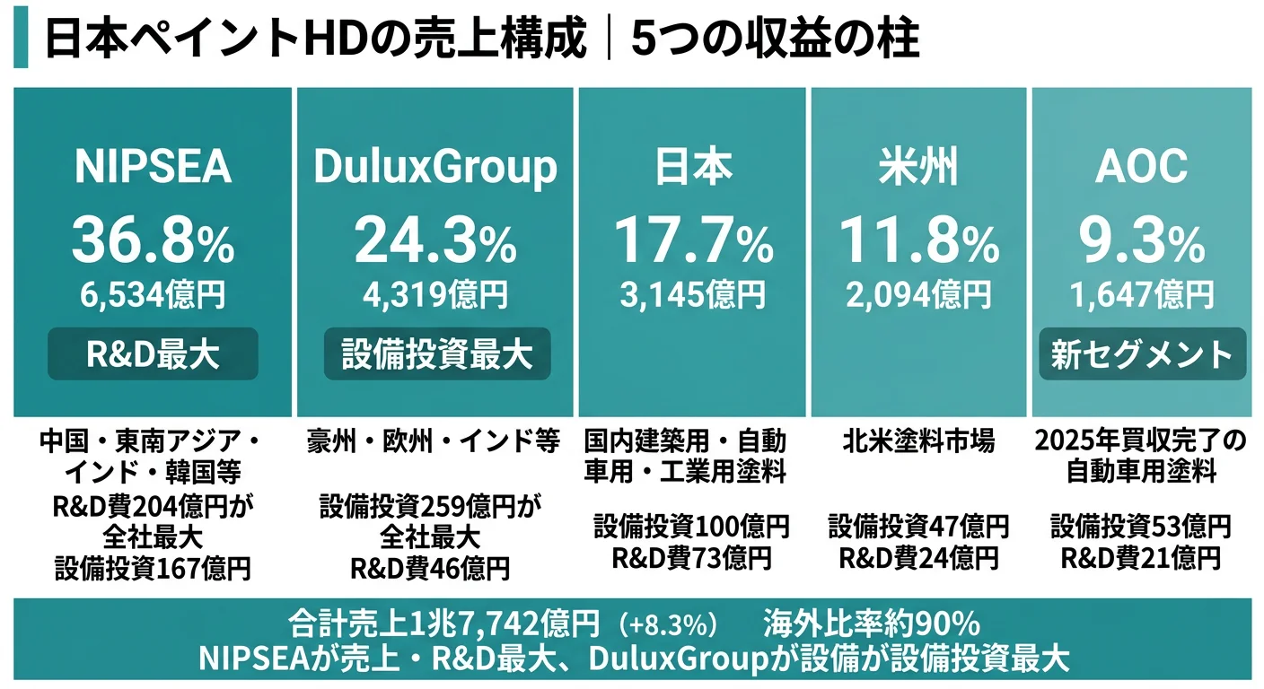 2025年12月期 日本ペイントHDのセグメント別売上・利益構成（5セグメント体制）