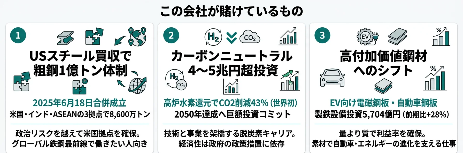 この会社が賭けているもの──1.USスチール買収で粗鋼1億トン体制（2025年6月合併成立・8,600万トン）、2.カーボンニュートラル4〜5兆円超投資（高炉水素還元でCO2削減43%）、3.高付加価値鋼材へのシフト（EV向け電磁鋼板・製鉄設備投資5,704億円）