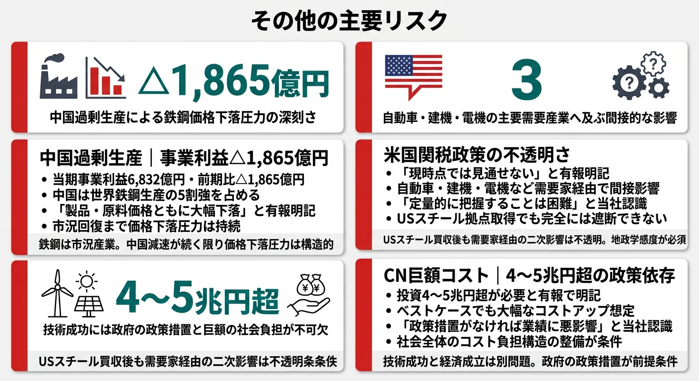 日本製鉄が有報で開示する3つのリスク──中国過剰生産（事業利益が前期比△1,865億円）／米国関税政策の不透明さ／CN巨額コスト4〜5兆円超の政策依存