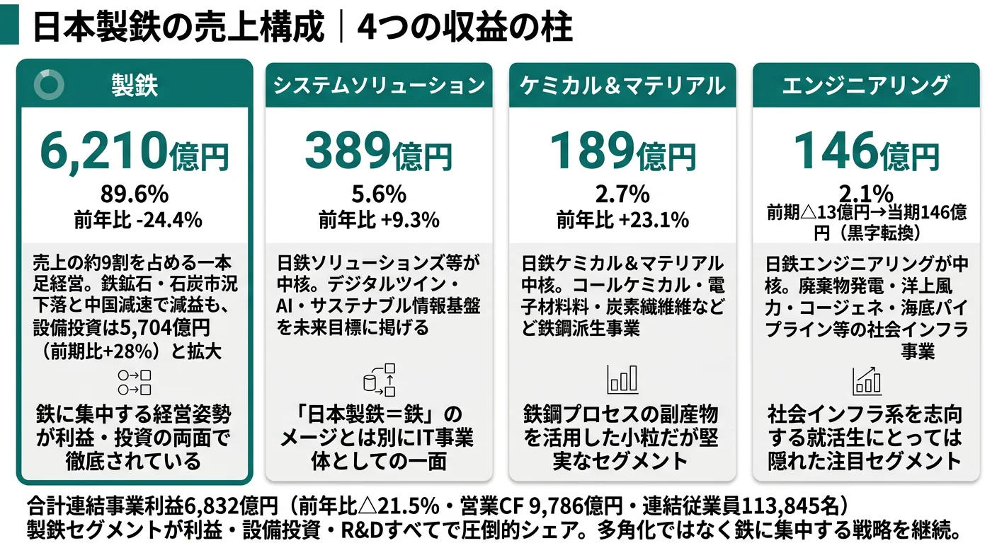 2025年3月期 日本製鉄のセグメント別事業利益構成（製鉄が89.6%）