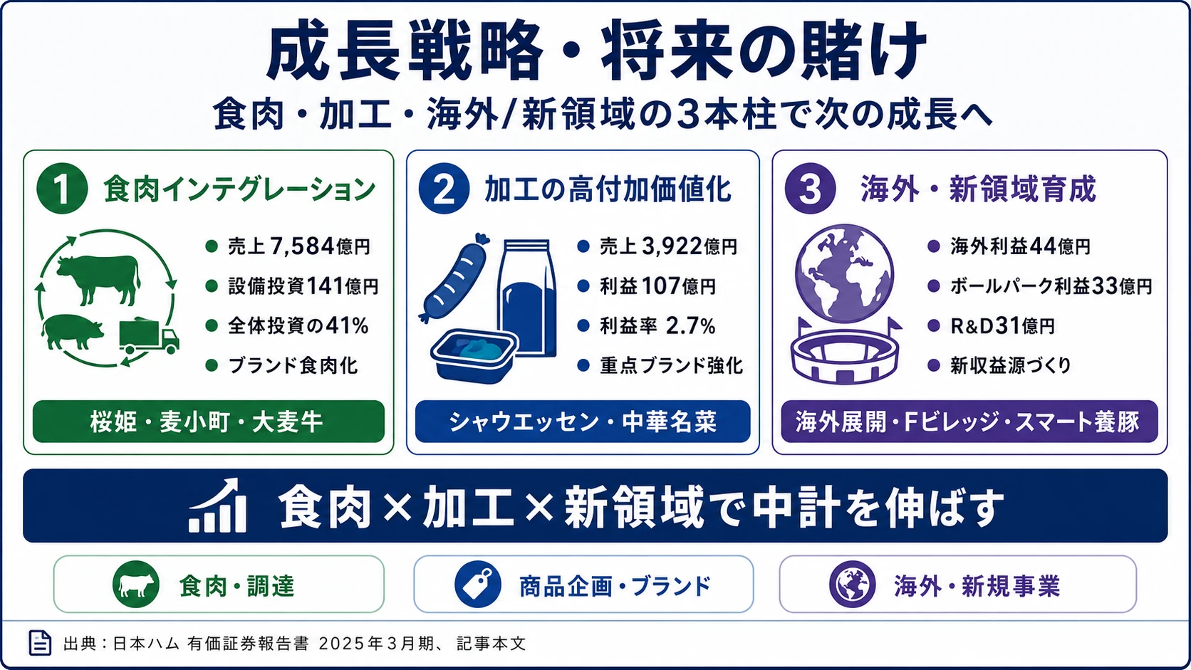 この会社が賭けているもの──1.食肉事業のインテグレーションとブランド食肉化(設備投資141億円・桜姫/麦小町/大麦牛)、2.加工事業の構造改革とブランド食品高付加価値化(シャウエッセン重点ブランド)、3.海外・ボールパーク事業による新領域の収益源育成(LJD/CP Foods/Fビレッジ・PIG LABO)