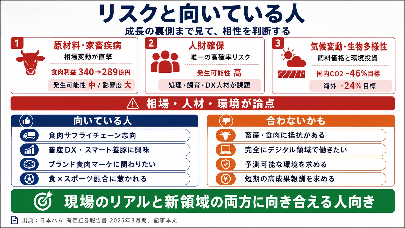 日本ハムが有報で開示する3つのリスク──原材料価格・家畜疾病/人財確保/気候変動・生物多様性