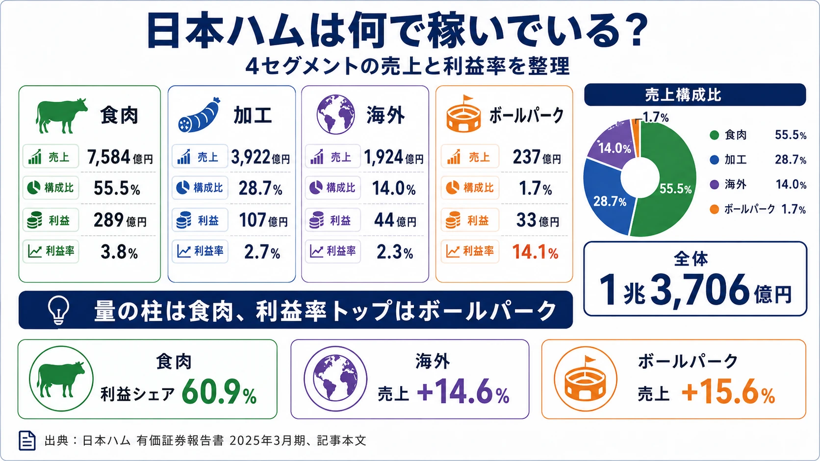 2025年3月期 日本ハムの4セグメント別売上・利益構成