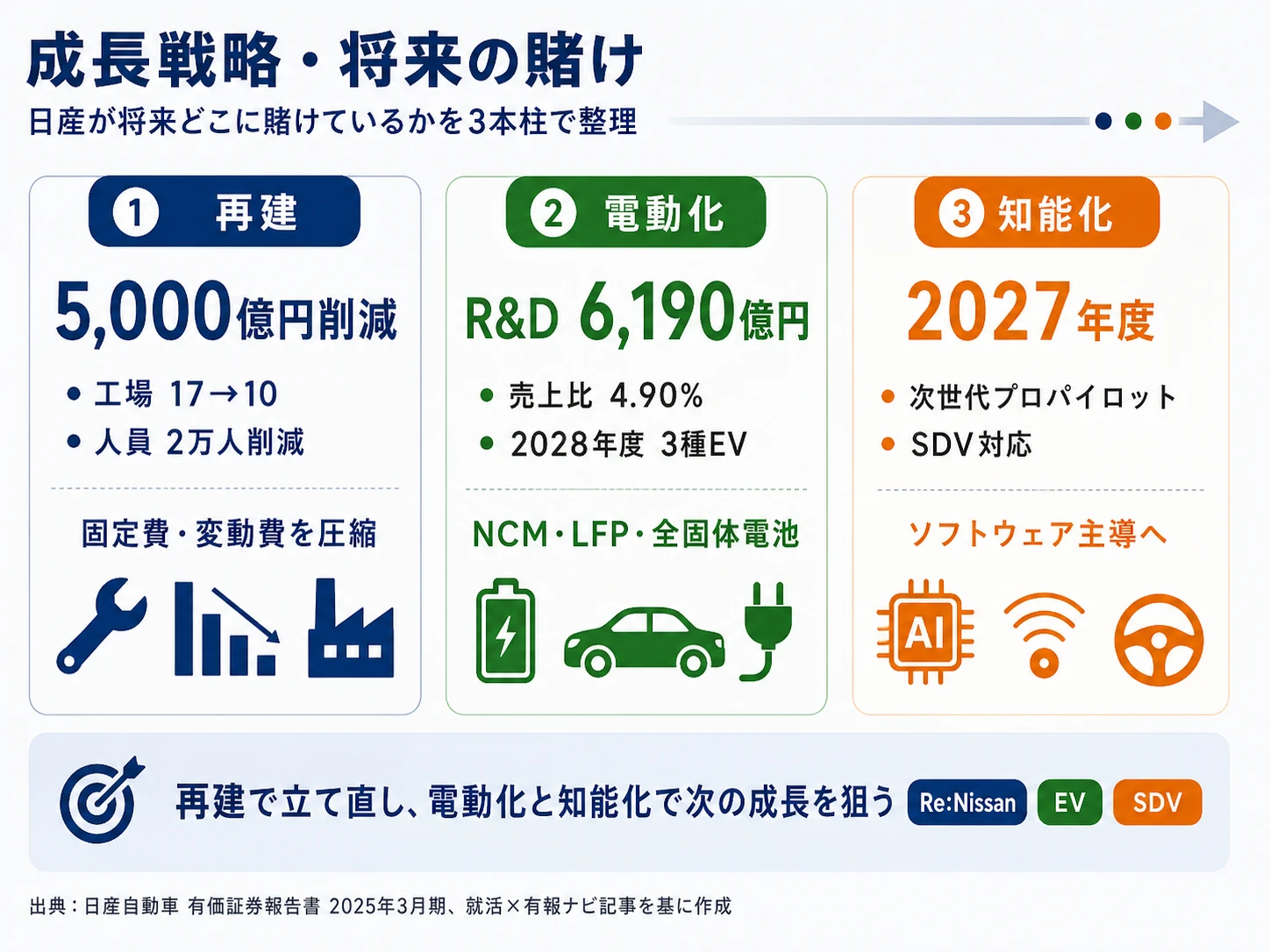 この会社が賭けているもの──1.Re:Nissan経営再建(コスト5,000億円削減・工場17→10・人員2万人削減)、2.電動化三本柱(NCM・LFP・全固体電池とX-in-1)、3.知能化(次世代プロパイロット2027年度搭載)