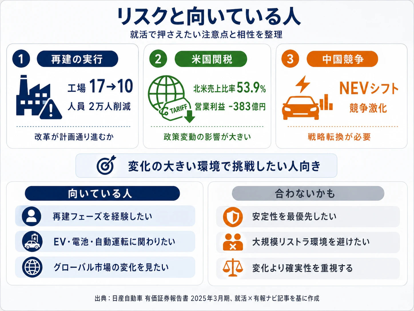 日産自動車が有報で開示する3つのリスク──Re:Nissan実行リスク/米国関税・通商政策/中国市場での新エネルギー車(NEV)シフト