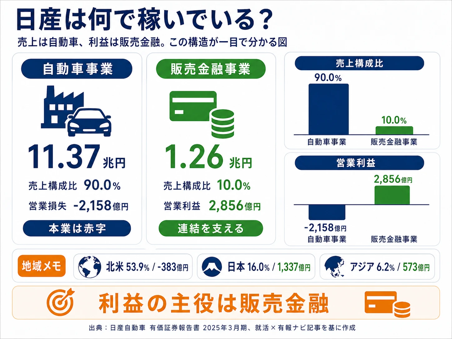 2025年3月期 日産自動車のセグメント別・所在地別利益構成