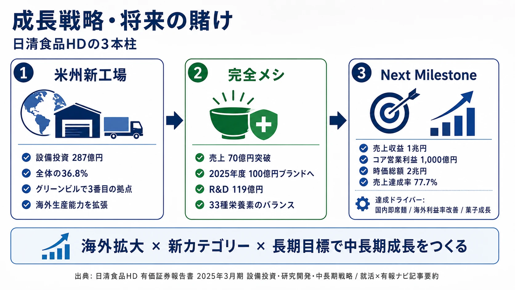 この会社が賭けているもの──1.米州事業の生産能力拡大（米国新工場287億円）、2.完全メシの100億円ブランド化と先端食品技術（R&D 119億円）、3.Next Milestone売上1兆円への成長戦略