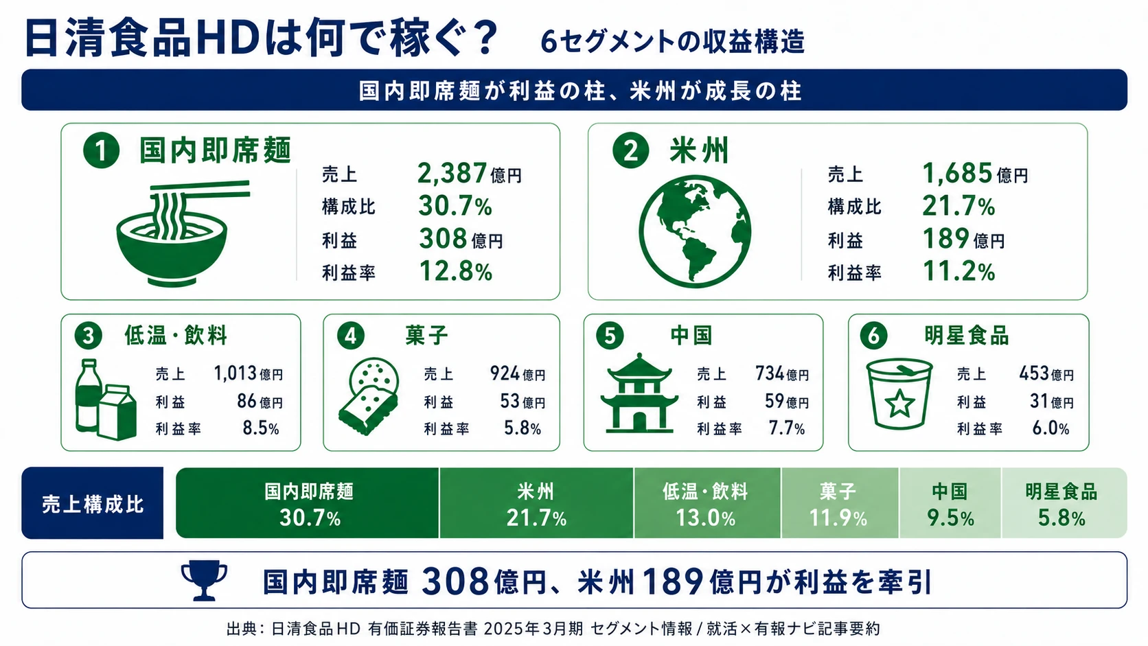 2025年3月期 日清食品HDの6セグメント別売上・利益構成