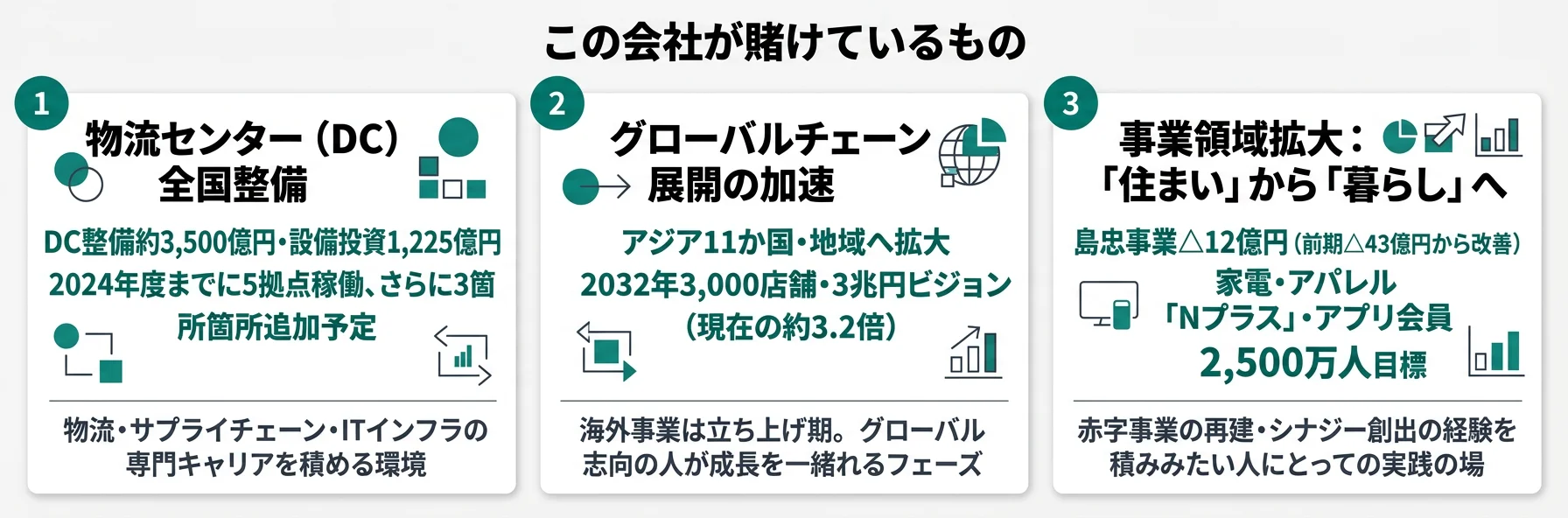 ニトリが賭けているもの──1.DC整備約3,500億円（全国8箇所計画）、2.アジア11か国展開（2032年3,000店舗・3兆円）、3.暮らし領域拡大（家電・アパレル・ホームセンター）